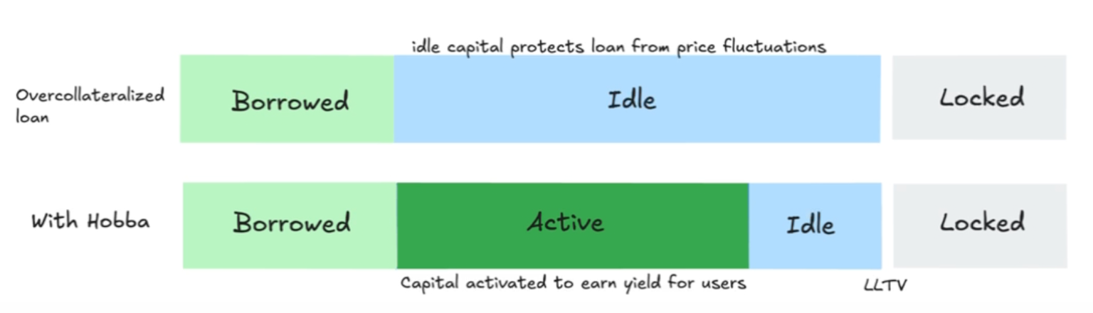 How Hobba activates the idle portion of an overcollateralized loan
